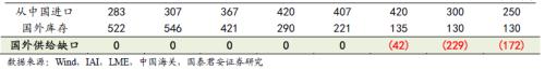 又一個(gè)鋁價(jià)多頭！國泰君安：電解鋁每噸2萬不是夢