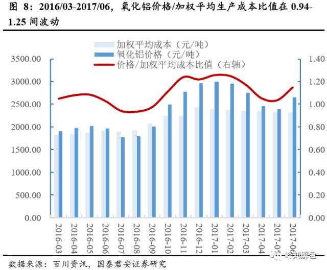 鋁價(jià)2萬元/噸，那氧化鋁呢？