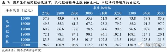 鋁價(jià)2萬元/噸，那氧化鋁呢？