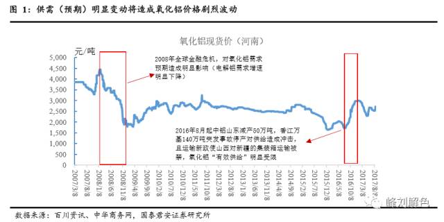 鋁價(jià)2萬元/噸，那氧化鋁呢？