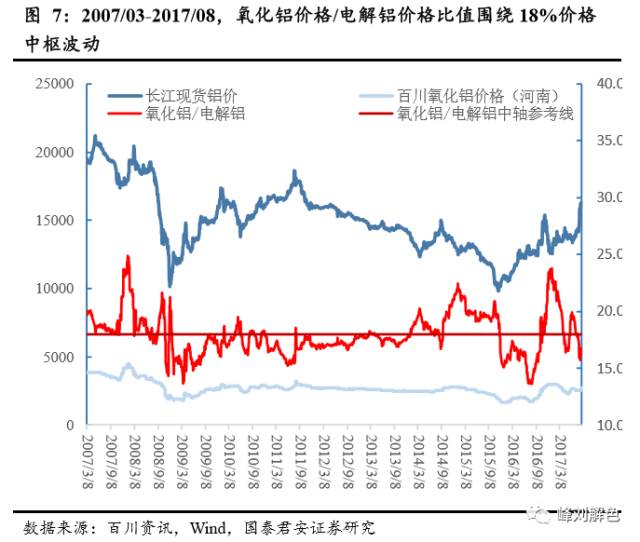 鋁價(jià)2萬元/噸，那氧化鋁呢？