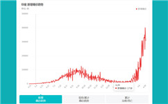 印度第二波疫情浪潮來(lái)襲 對(duì)鋁工業(yè)有何影響